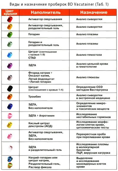 Примеры наполнителей и цветовой маркировки вакуумных пробирок для забора крови